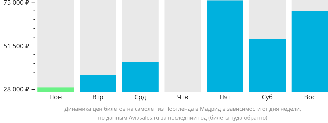 Динамика цен билетов на самолёт из Портленда в Мадрид в зависимости от дня недели