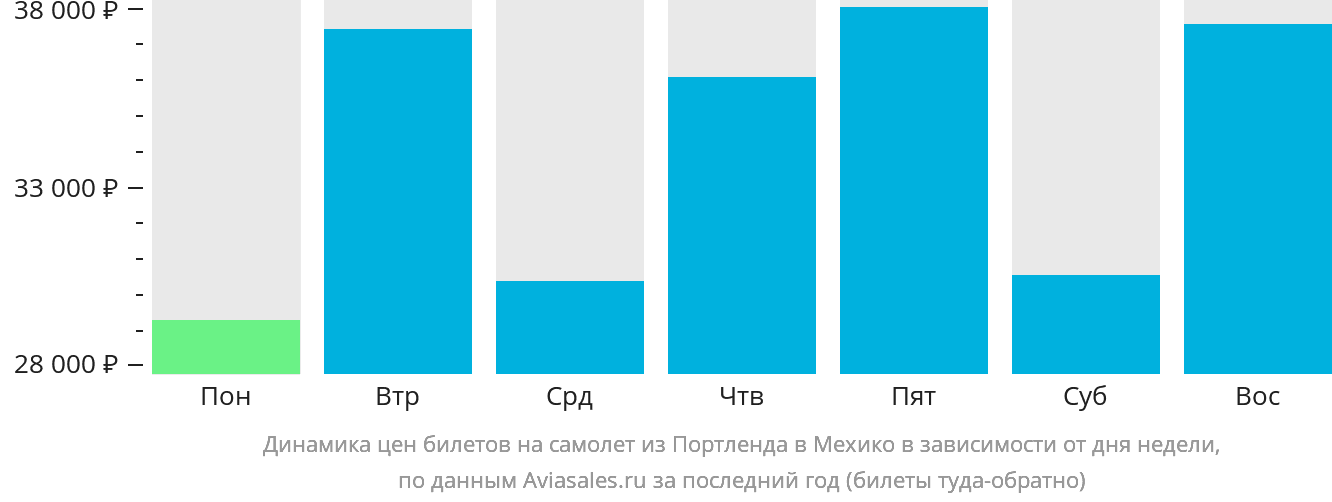 Динамика цен билетов на самолёт из Портленда в Мехико в зависимости от дня недели