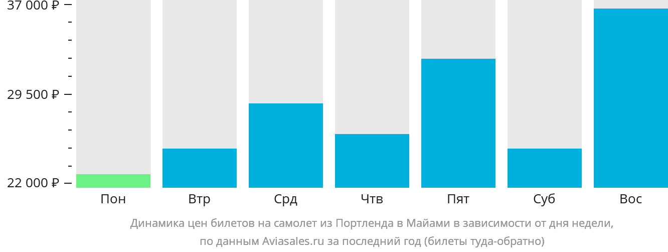 Динамика цен билетов на самолёт из Портленда в Майами в зависимости от дня недели