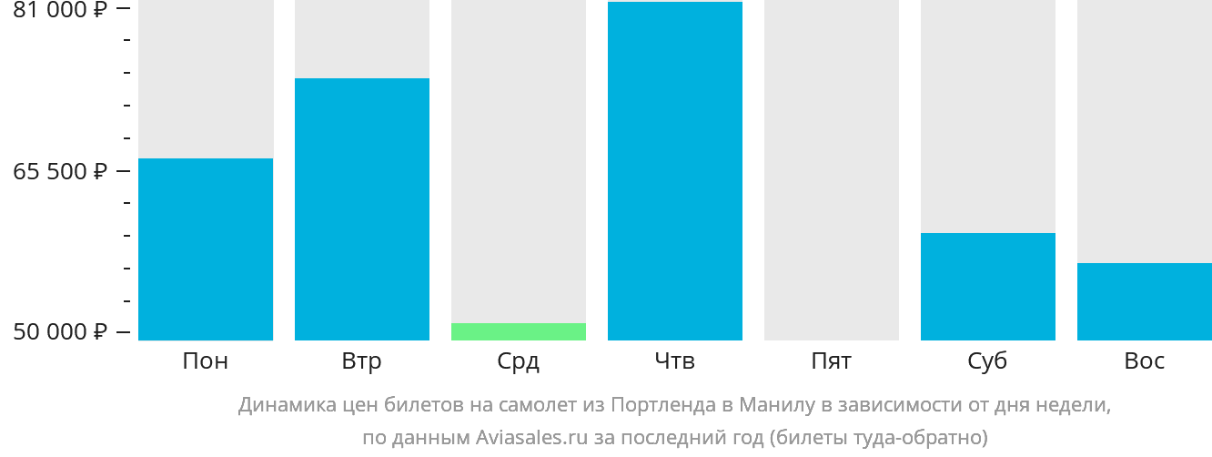 Динамика цен билетов на самолёт из Портленда в Манилу в зависимости от дня недели