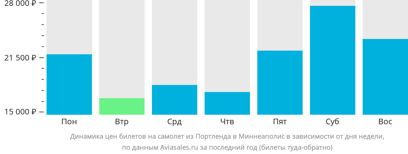 Динамика цен билетов на самолёт из Портленда в Миннеаполис в зависимости от дня недели