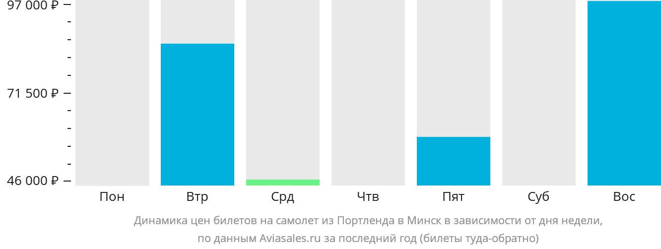 Динамика цен билетов на самолёт из Портленда в Минск в зависимости от дня недели