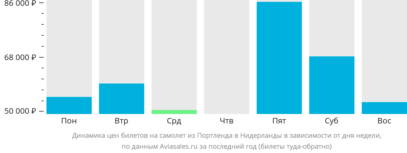 Динамика цен билетов на самолёт из Портленда в Нидерланды в зависимости от дня недели