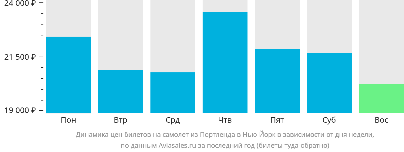 Динамика цен билетов на самолёт из Портленда в Нью-Йорк в зависимости от дня недели