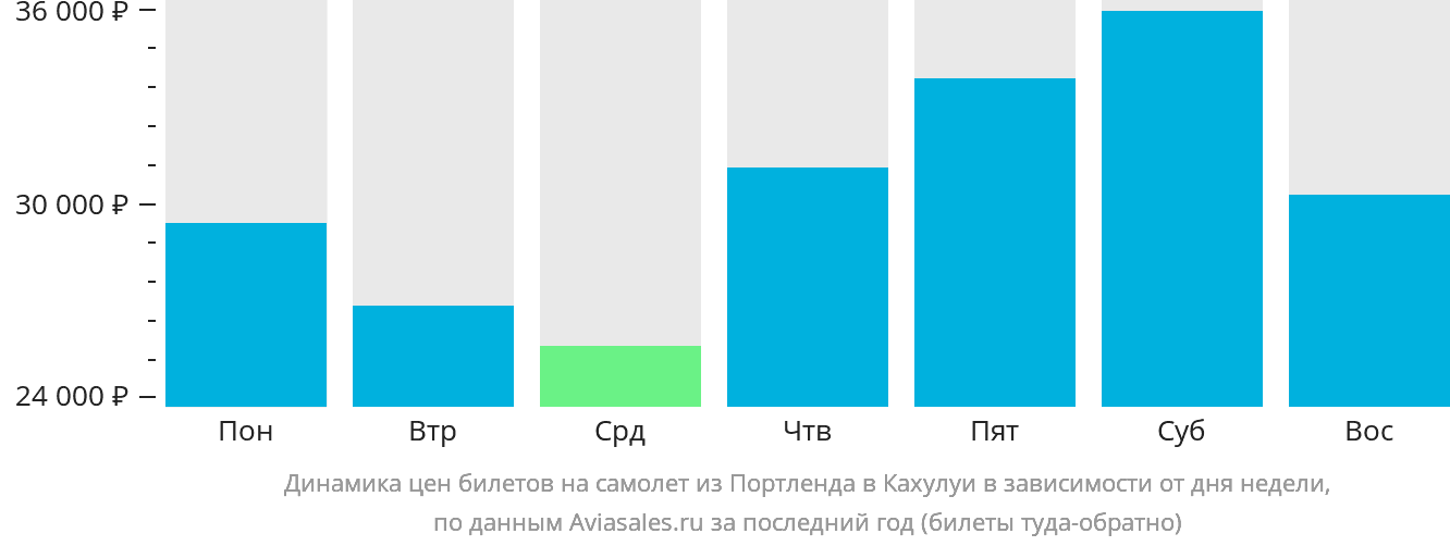 Динамика цен билетов на самолёт из Портленда в Кахулуи в зависимости от дня недели