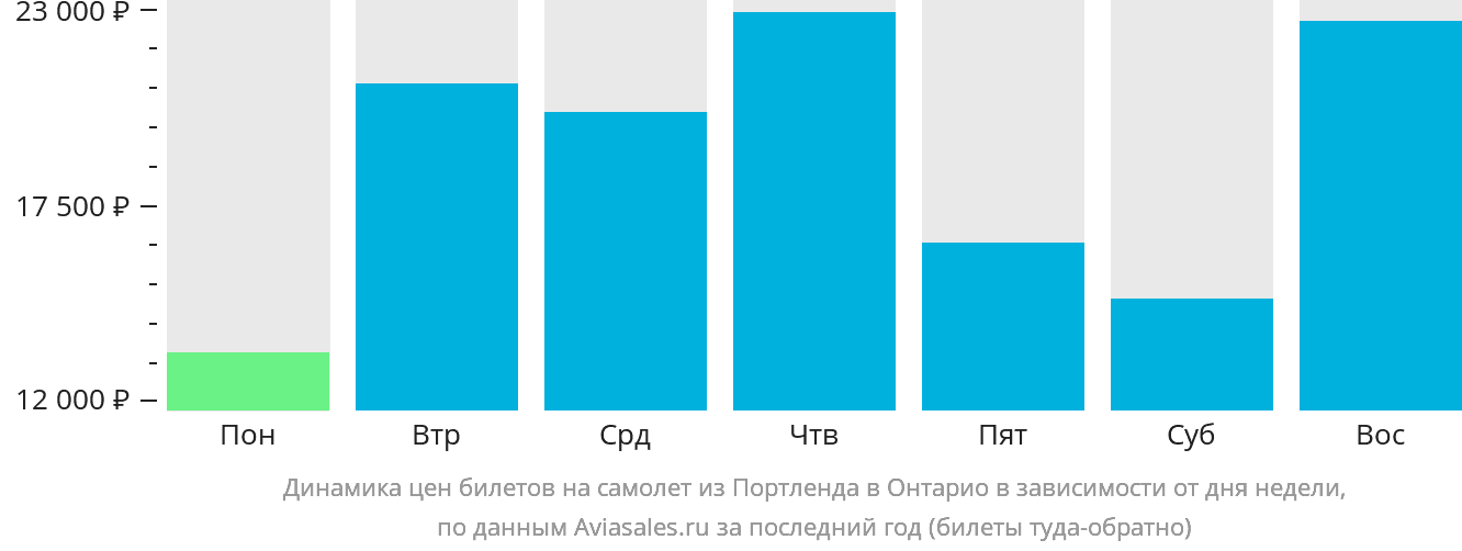 Динамика цен билетов на самолёт из Портленда в Онтарио в зависимости от дня недели