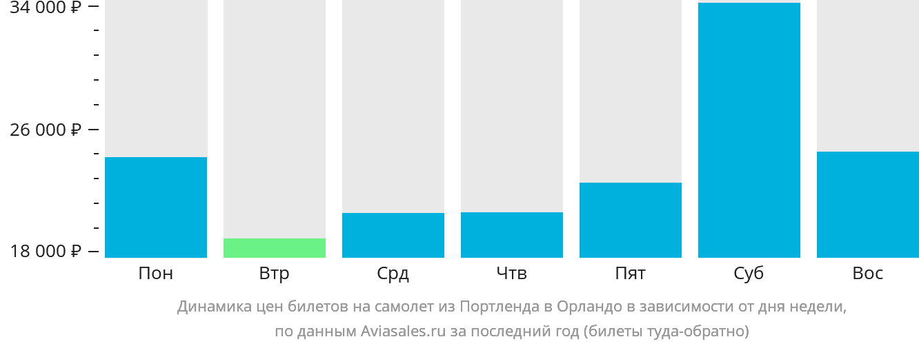 Динамика цен билетов на самолёт из Портленда в Орландо в зависимости от дня недели