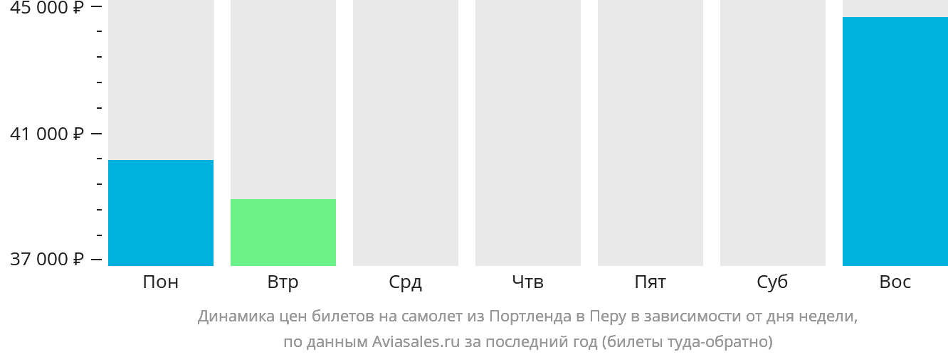 Динамика цен билетов на самолёт из Портленда в Перу в зависимости от дня недели