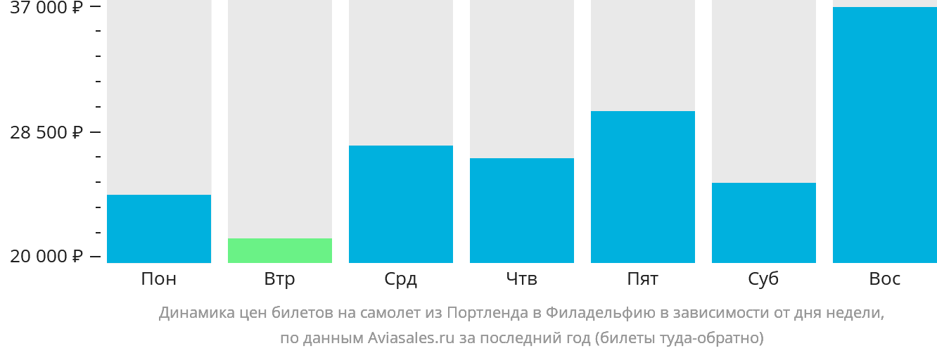 Динамика цен билетов на самолёт из Портленда в Филадельфию в зависимости от дня недели
