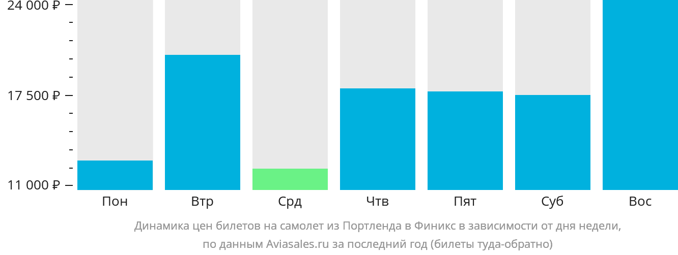 Динамика цен билетов на самолёт из Портленда в Финикс в зависимости от дня недели