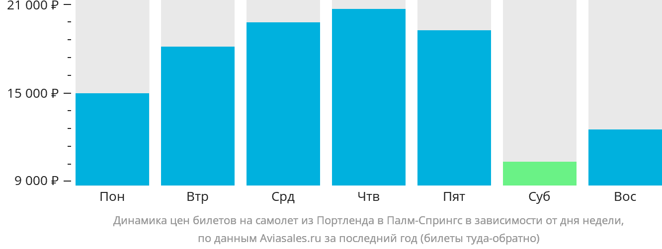 Динамика цен билетов на самолёт из Портленда в Палм-Спрингс в зависимости от дня недели