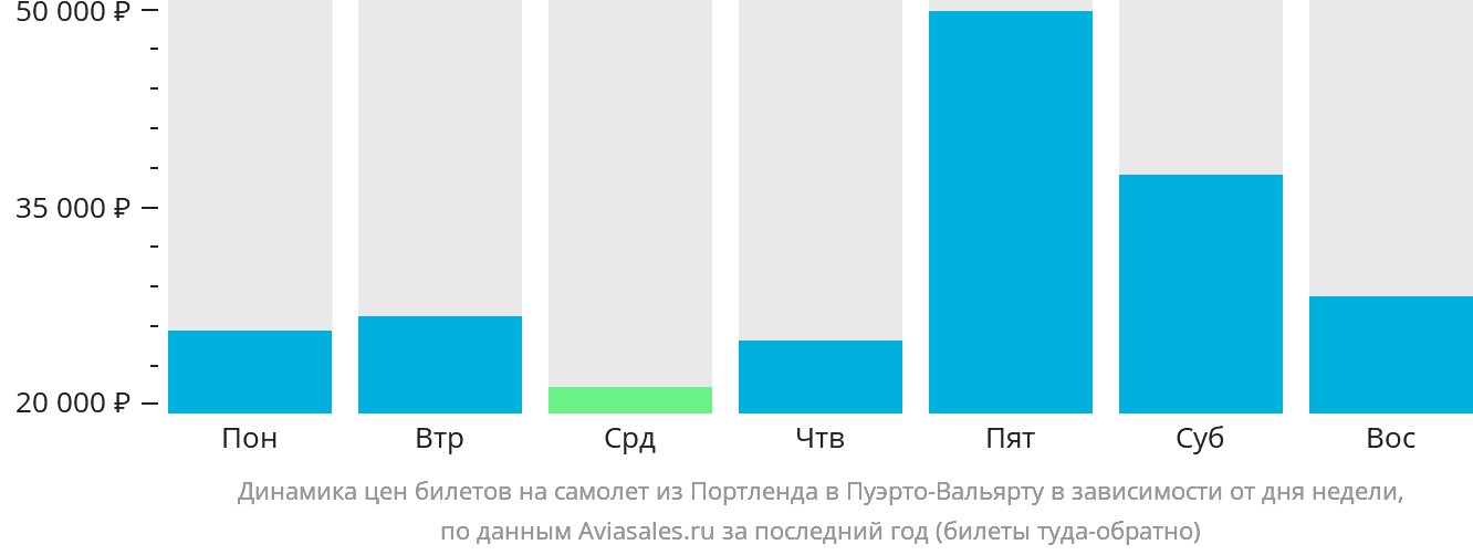 Динамика цен билетов на самолёт из Портленда в Пуэрто-Вальярту в зависимости от дня недели
