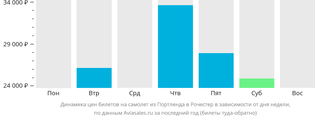 Динамика цен билетов на самолёт из Портленда в Рочестер в зависимости от дня недели