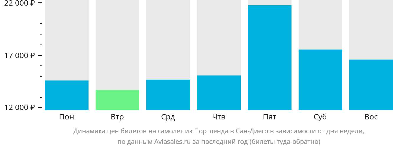 Динамика цен билетов на самолёт из Портленда в Сан-Диего в зависимости от дня недели