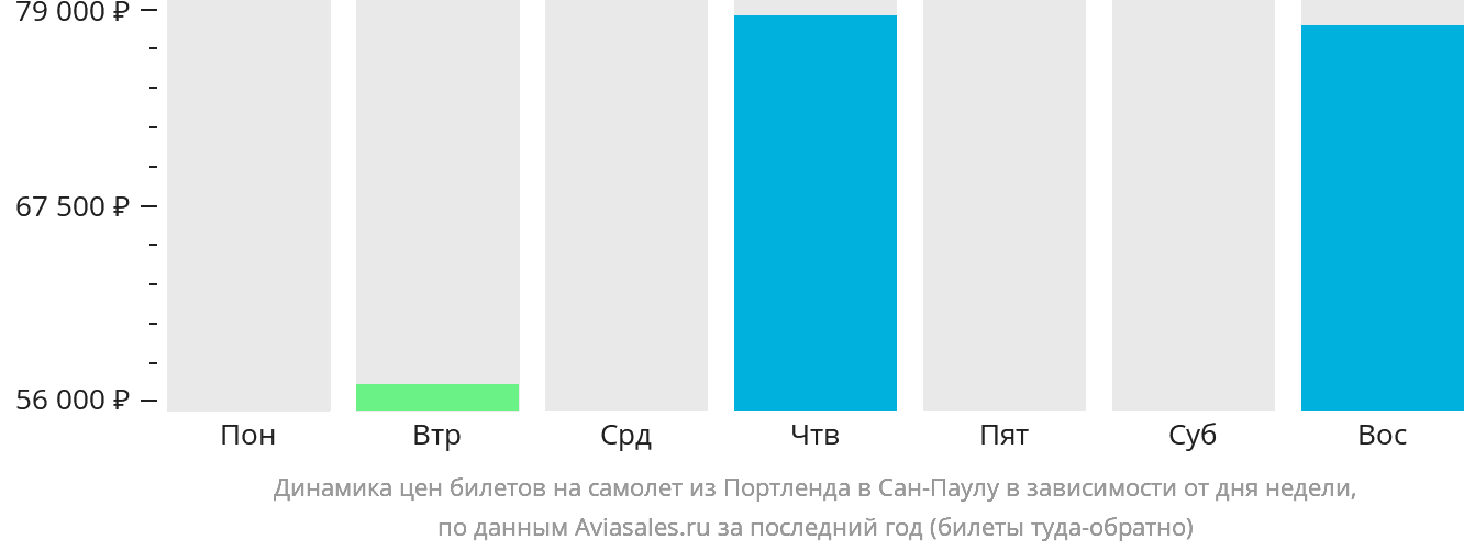 Динамика цен билетов на самолёт из Портленда в Сан-Паулу в зависимости от дня недели