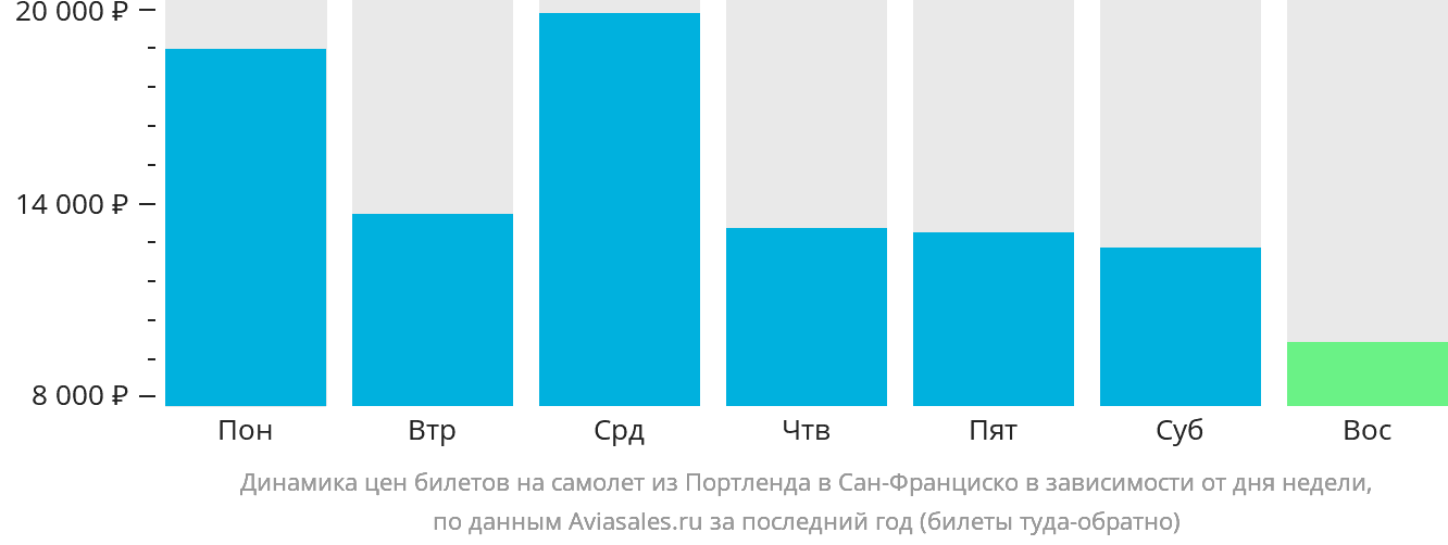 Динамика цен билетов на самолёт из Портленда в Сан-Франциско в зависимости от дня недели