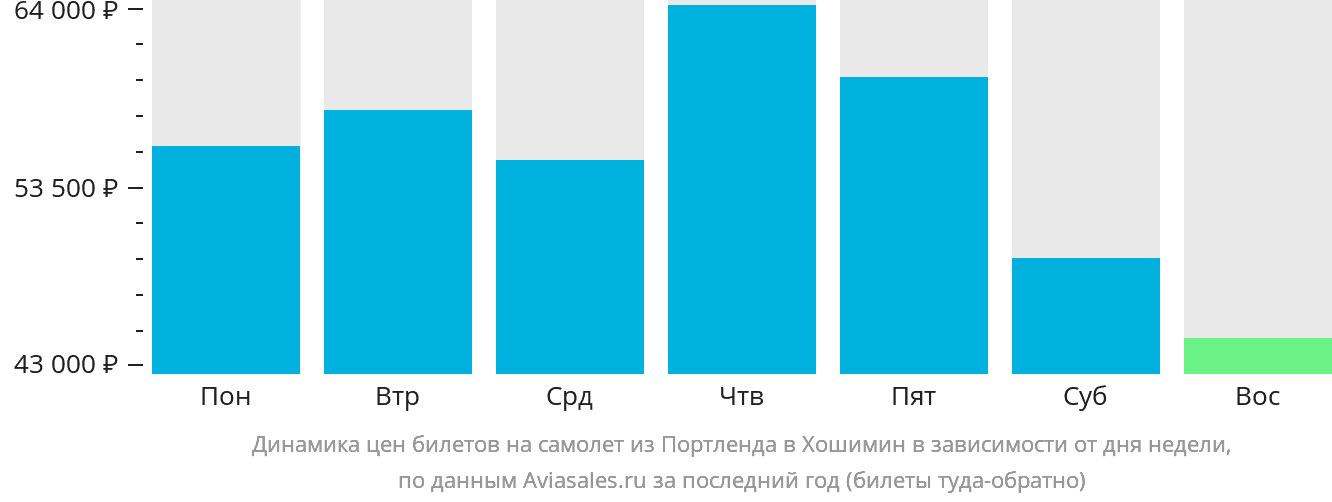 Динамика цен билетов на самолёт из Портленда в Хошимин в зависимости от дня недели