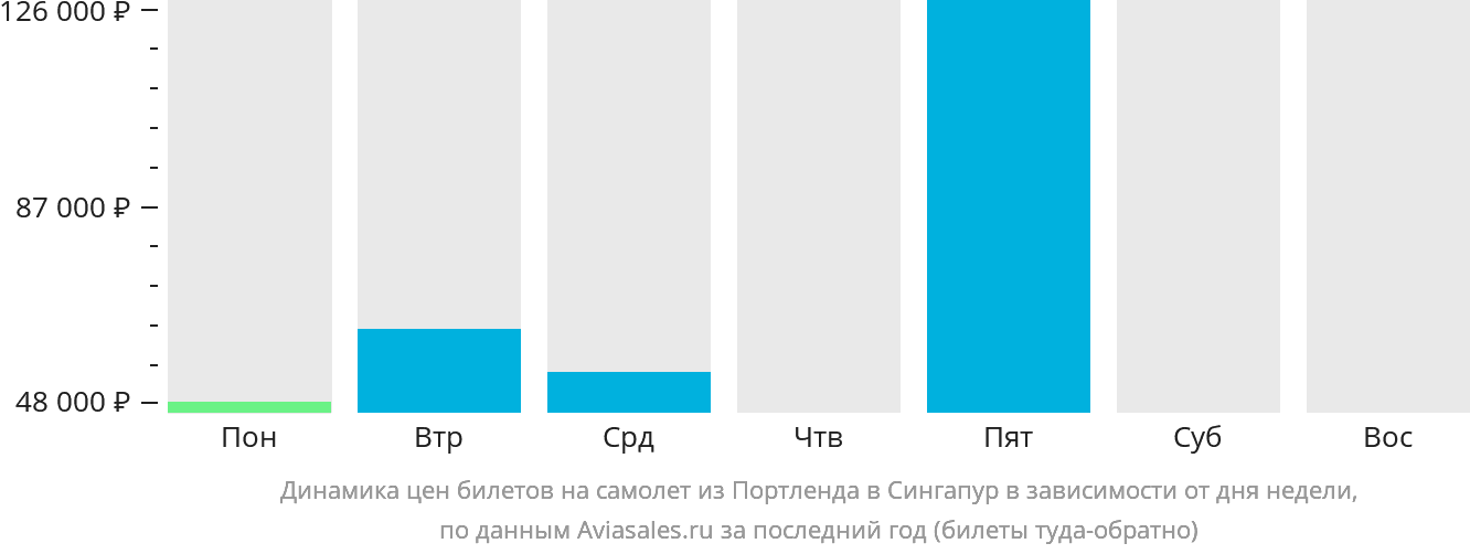 Динамика цен билетов на самолёт из Портленда в Сингапур в зависимости от дня недели