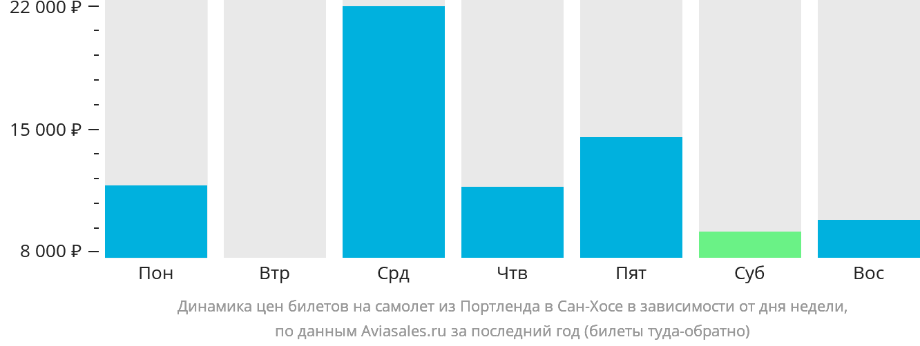 Динамика цен билетов на самолёт из Портленда в Сан-Хосе в зависимости от дня недели