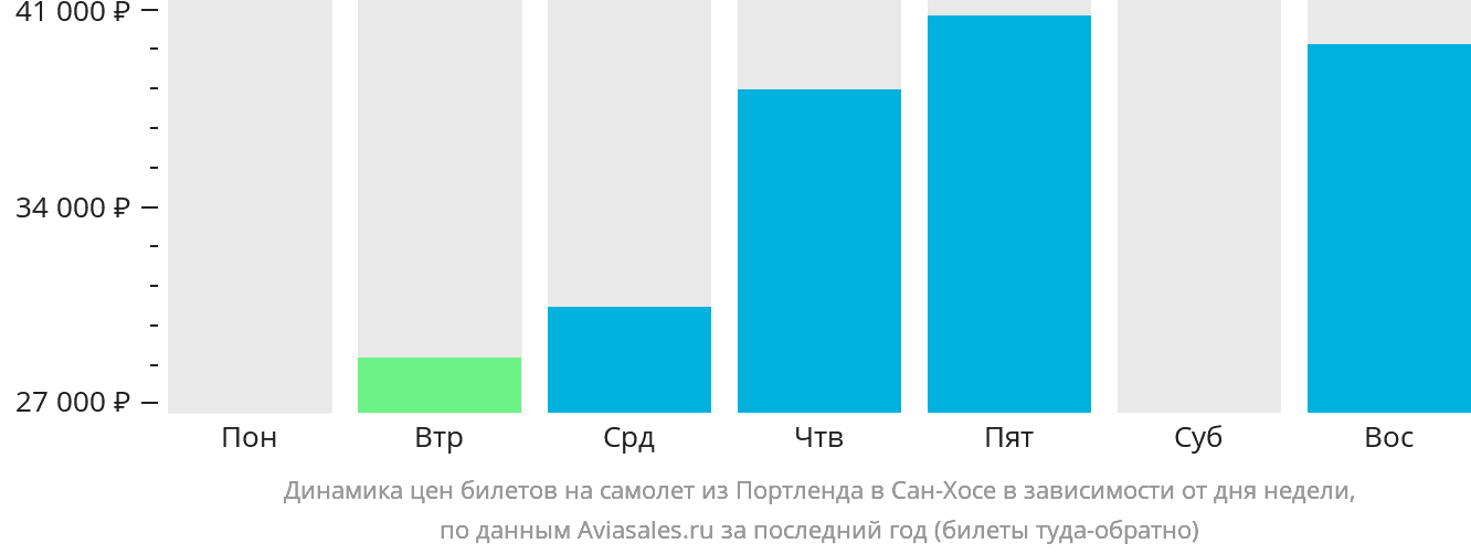 Динамика цен билетов на самолёт из Портленда в Сан-Хосе в зависимости от дня недели