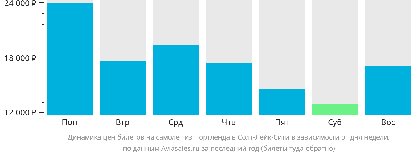 Динамика цен билетов на самолёт из Портленда в Солт-Лейк-Сити в зависимости от дня недели
