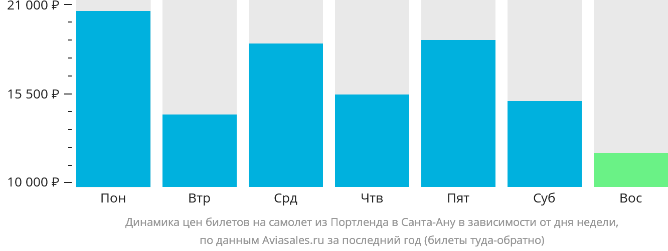 Динамика цен билетов на самолёт из Портленда в Санта-Ану в зависимости от дня недели