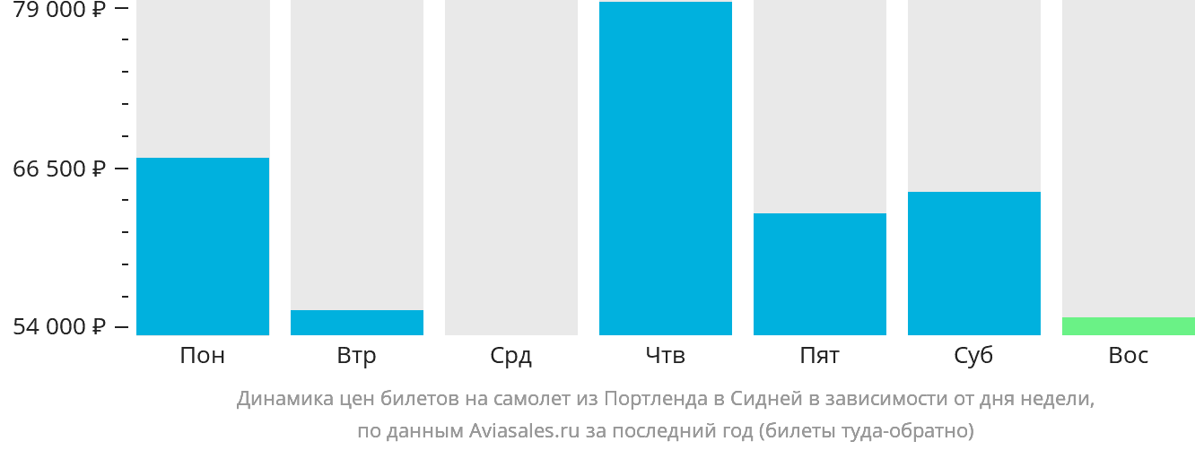 Динамика цен билетов на самолёт из Портленда в Сидней в зависимости от дня недели
