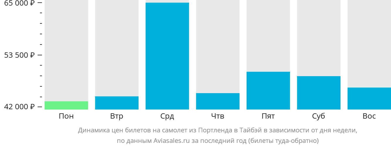 Динамика цен билетов на самолёт из Портленда в Тайбэй в зависимости от дня недели