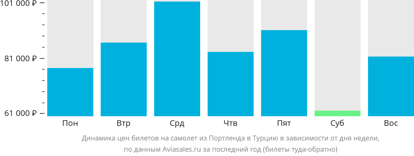 Динамика цен билетов на самолёт из Портленда в Турцию в зависимости от дня недели