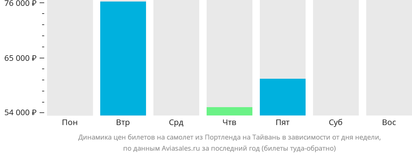 Динамика цен билетов на самолёт из Портленда на Тайвань в зависимости от дня недели