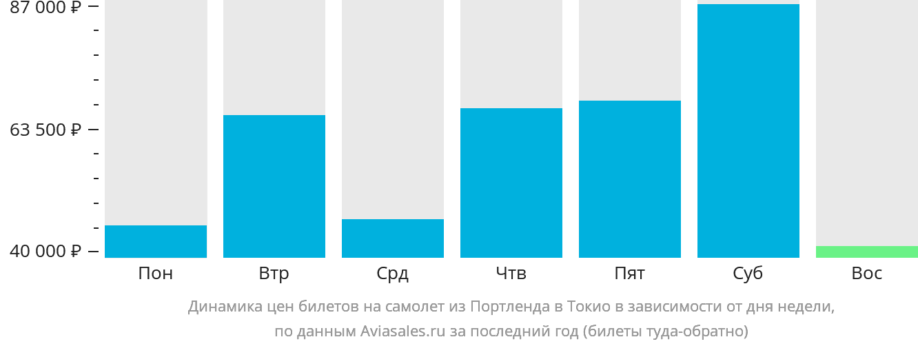 Динамика цен билетов на самолёт из Портленда в Токио в зависимости от дня недели