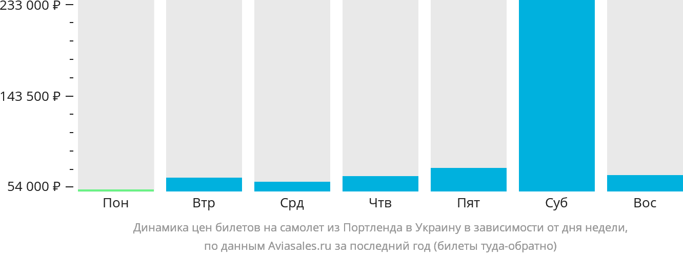 Динамика цен билетов на самолёт из Портленда в Украину в зависимости от дня недели