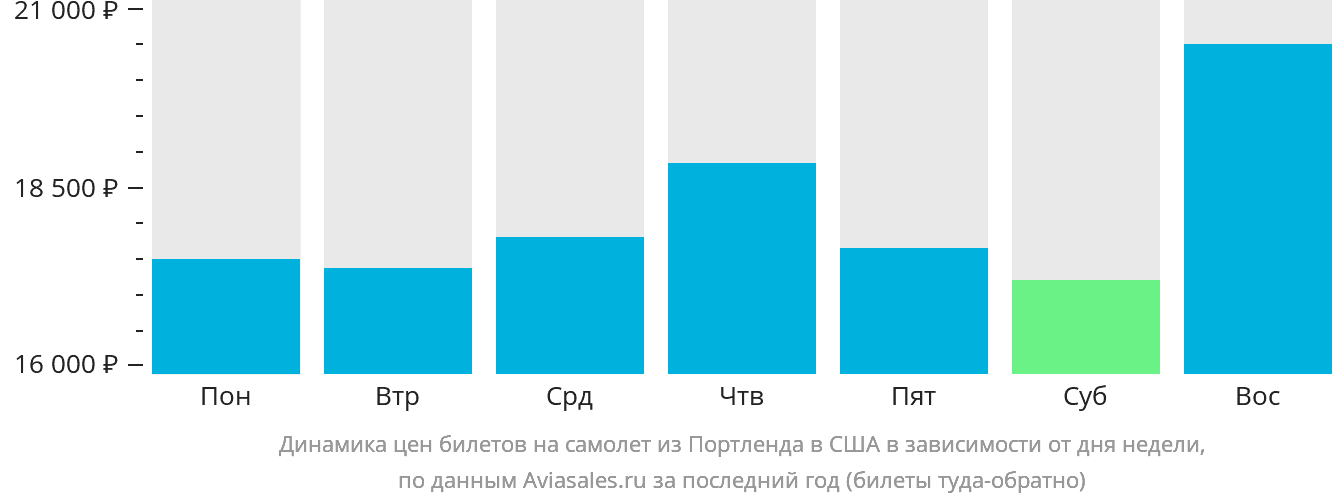 Динамика цен билетов на самолёт из Портленда в США в зависимости от дня недели
