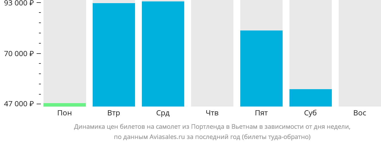 Динамика цен билетов на самолёт из Портленда в Вьетнам в зависимости от дня недели