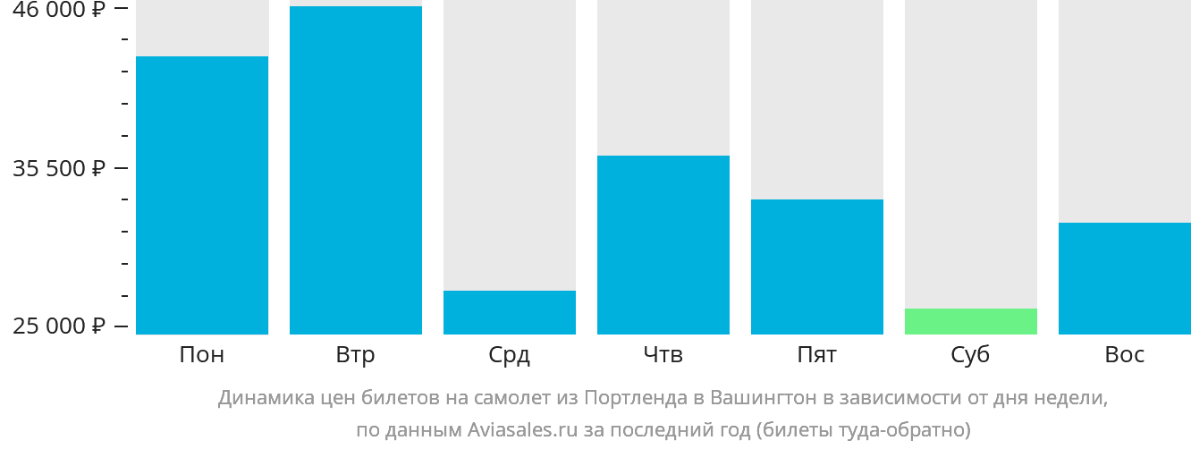 Динамика цен билетов на самолёт из Портленда в Вашингтон в зависимости от дня недели