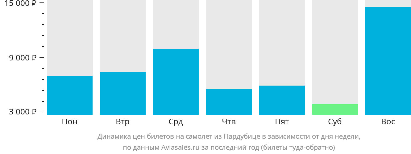 Динамика цен билетов на самолёт из Пардубице в зависимости от дня недели