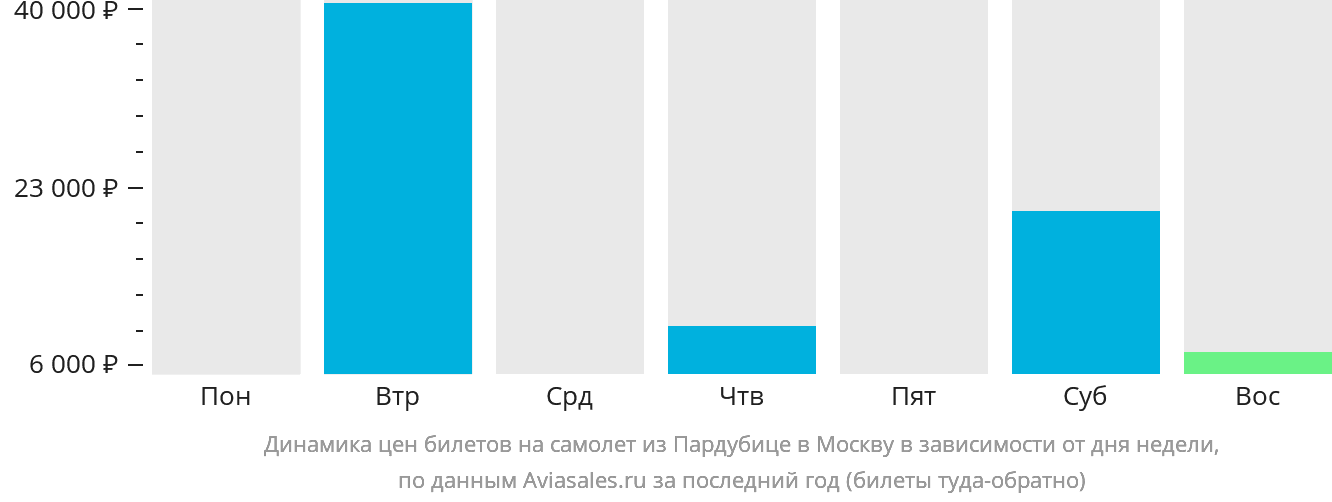 Динамика цен билетов на самолёт из Пардубице в Москву в зависимости от дня недели