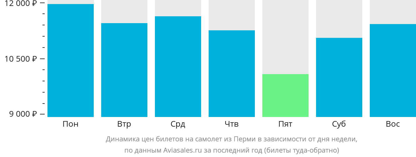 Динамика цен билетов на самолёт из Перми в зависимости от дня недели