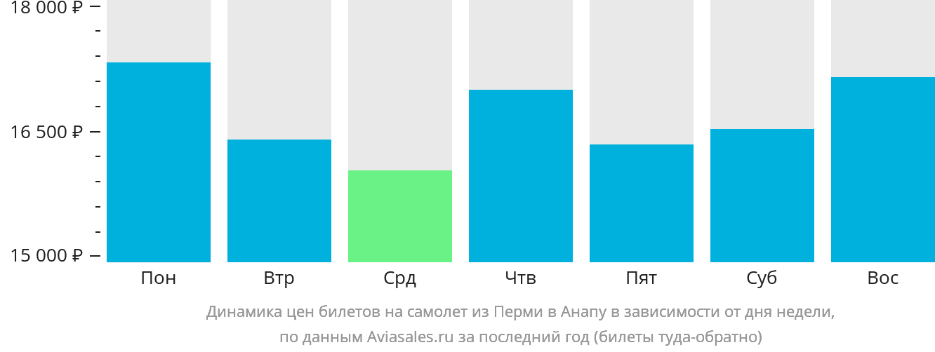 Динамика цен билетов на самолёт из Перми в Анапу в зависимости от дня недели
