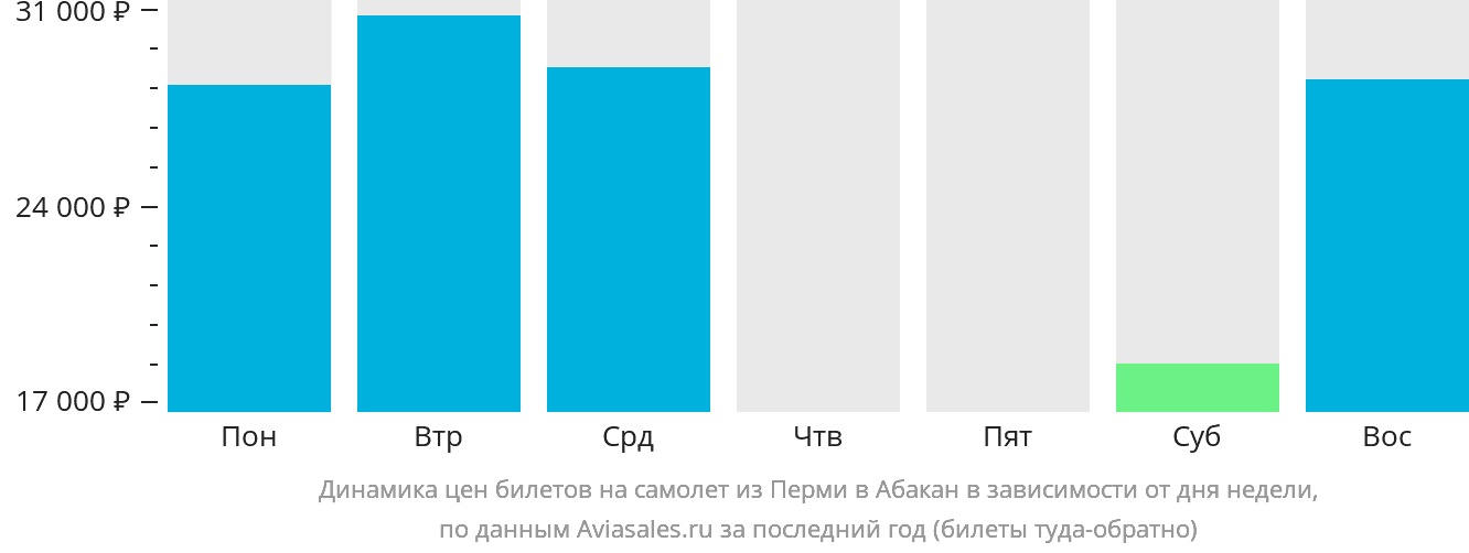 Динамика цен билетов на самолёт из Перми в Абакан в зависимости от дня недели