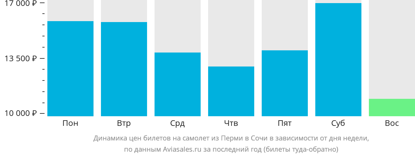 Динамика цен билетов на самолёт из Перми в Сочи в зависимости от дня недели