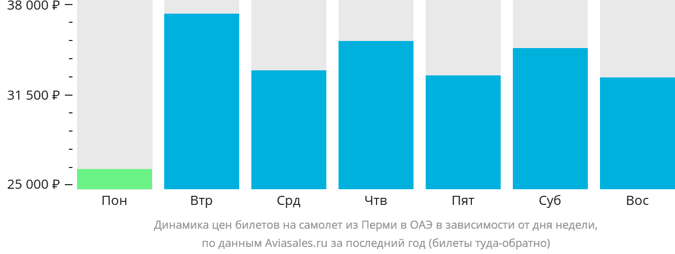 Динамика цен билетов на самолёт из Перми в ОАЭ в зависимости от дня недели