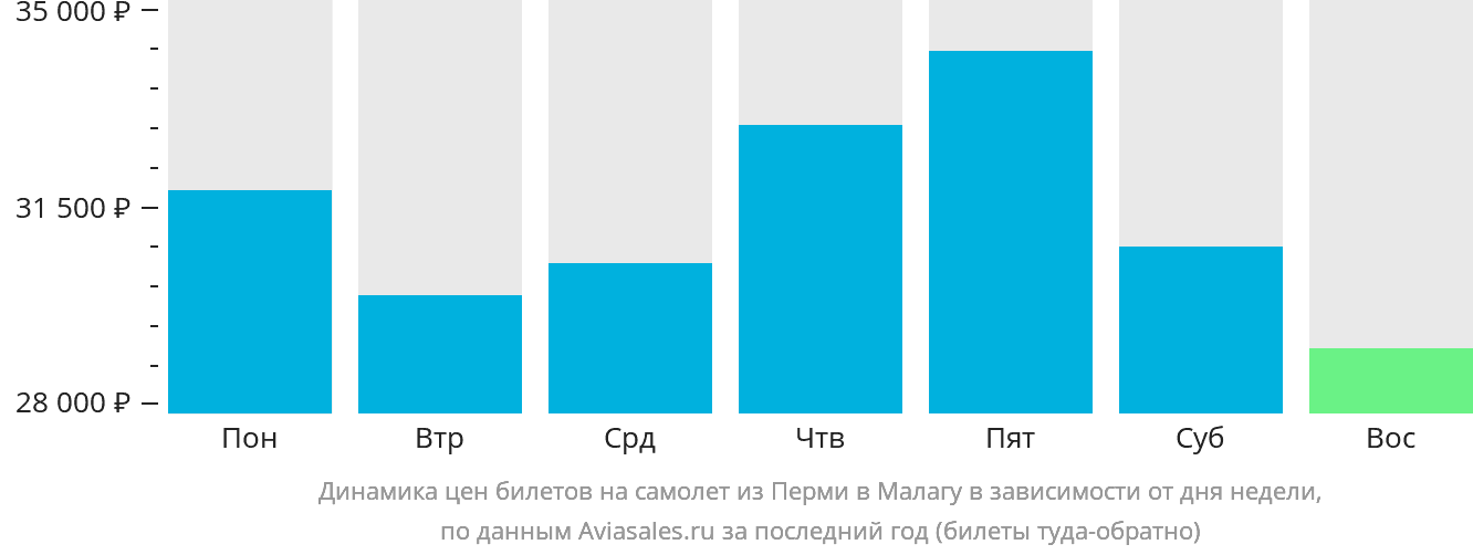 Динамика цен билетов на самолёт из Перми в Малагу в зависимости от дня недели