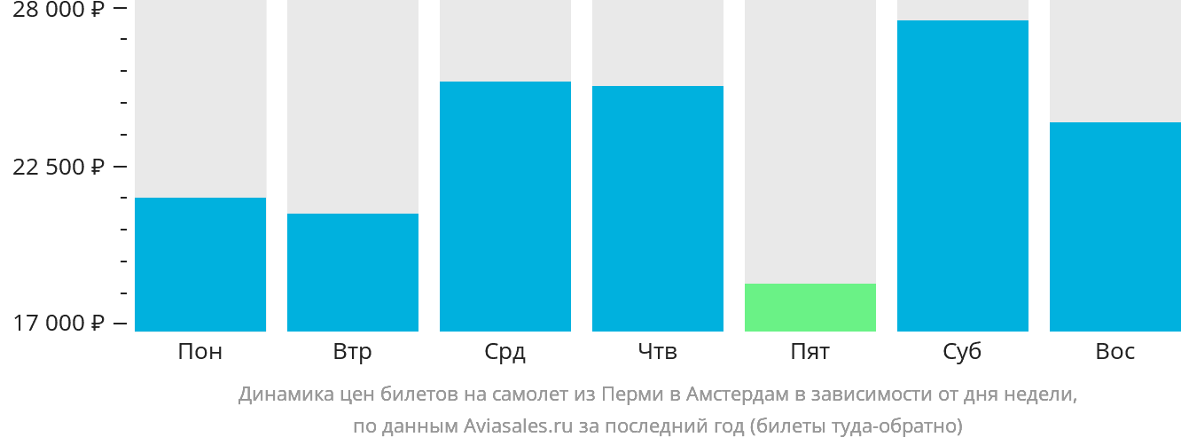 Динамика цен билетов на самолёт из Перми в Амстердам в зависимости от дня недели