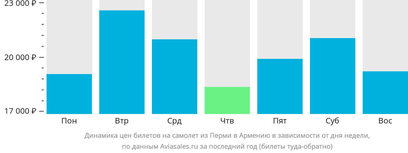 Динамика цен билетов на самолёт из Перми в Армению в зависимости от дня недели