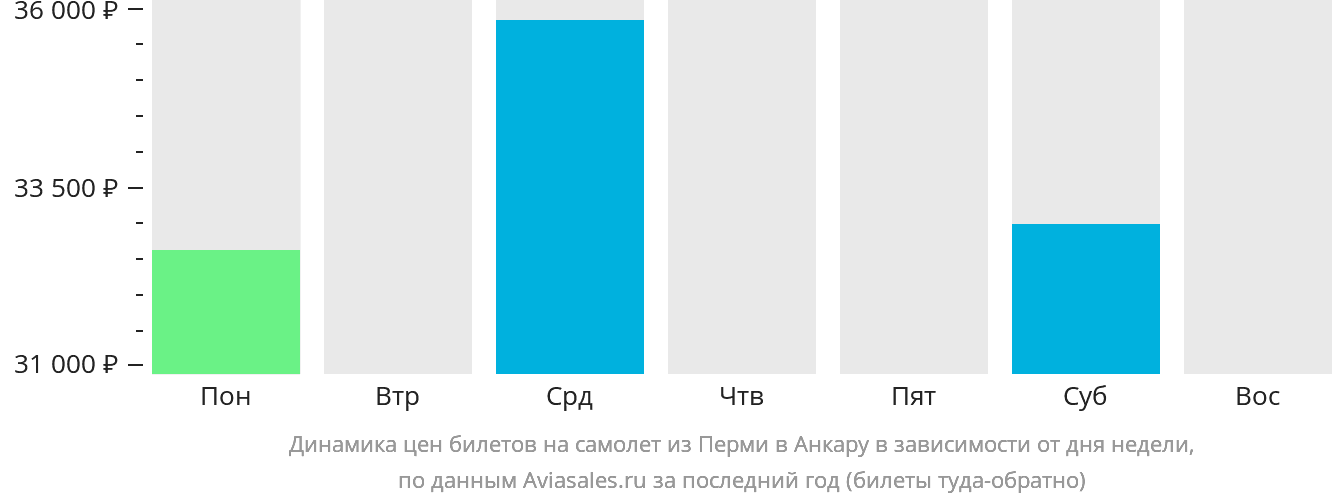 Динамика цен билетов на самолёт из Перми в Анкару в зависимости от дня недели