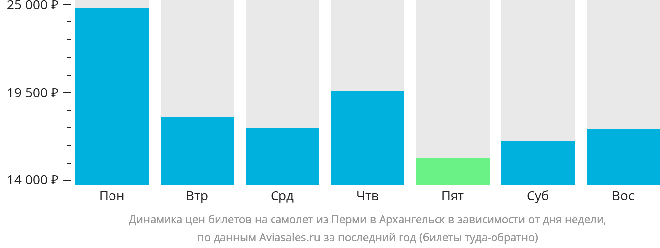Динамика цен билетов на самолёт из Перми в Архангельск в зависимости от дня недели