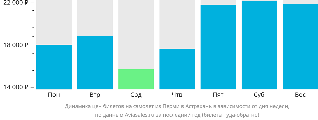 Динамика цен билетов на самолёт из Перми в Астрахань в зависимости от дня недели