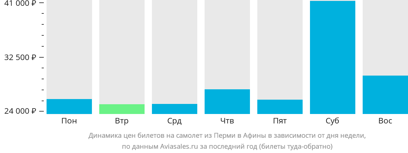 Динамика цен билетов на самолёт из Перми в Афины в зависимости от дня недели