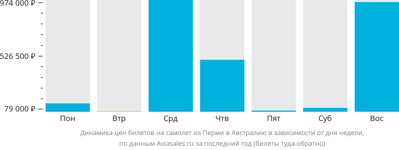 Динамика цен билетов на самолёт из Перми в Австралию в зависимости от дня недели